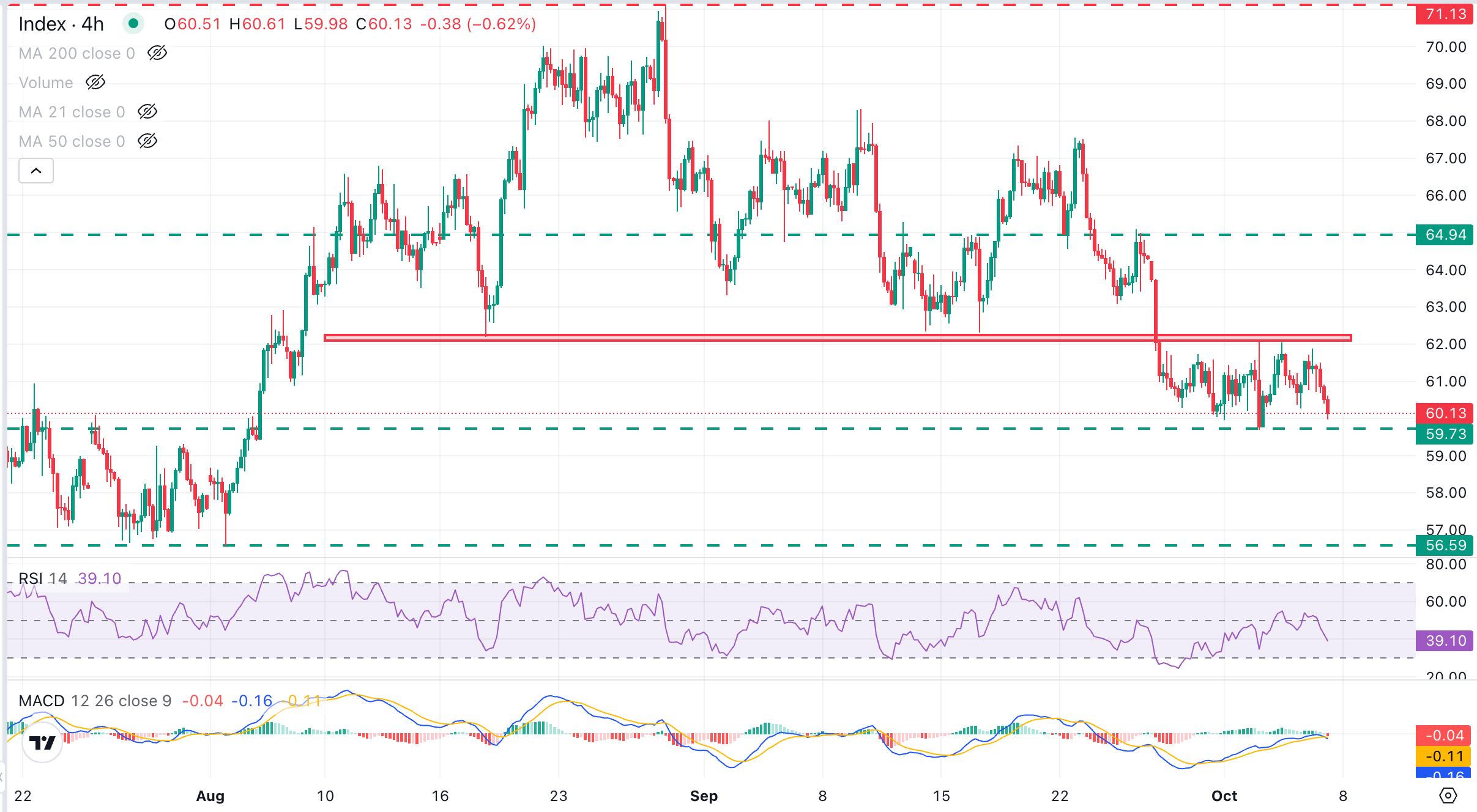 XAG/USD Chart Analysis